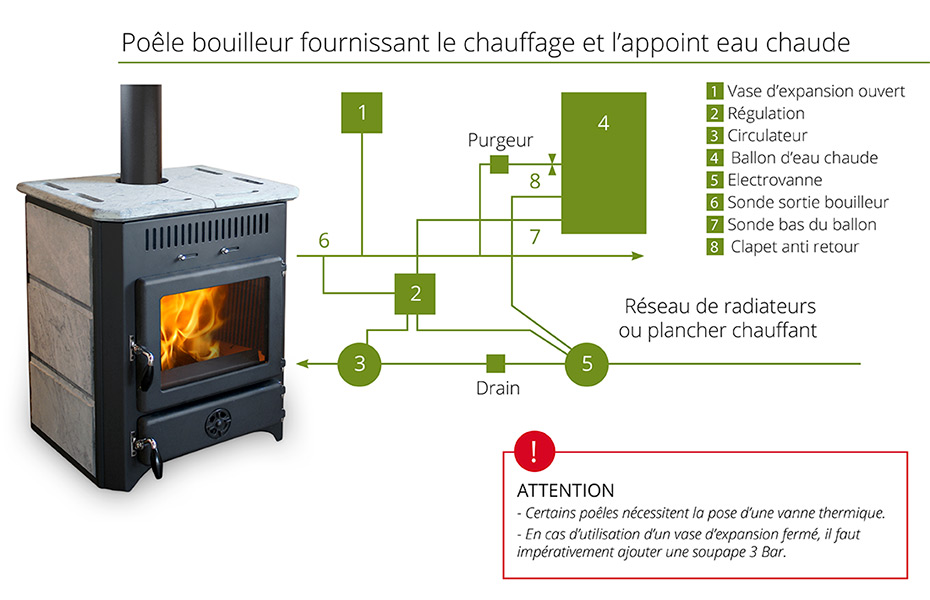 Shéma d'un poêle à bois bouilleur qui fournit le chauffage et l'appoint d'eau chaude