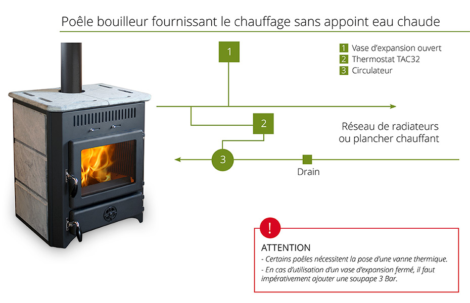 Shéma d'un poêle à bois qui alimente un chauffage central