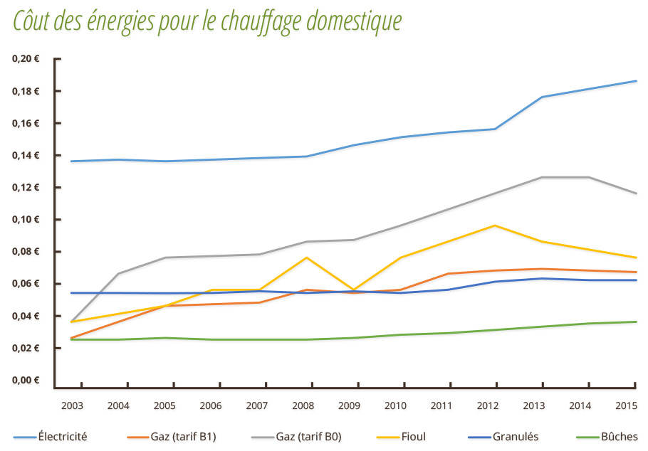 Evolution du prix des énergies de chauffage de 2003 à 2015