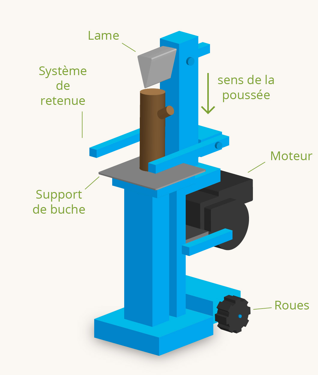 Shéma d'une fendeus de bûches