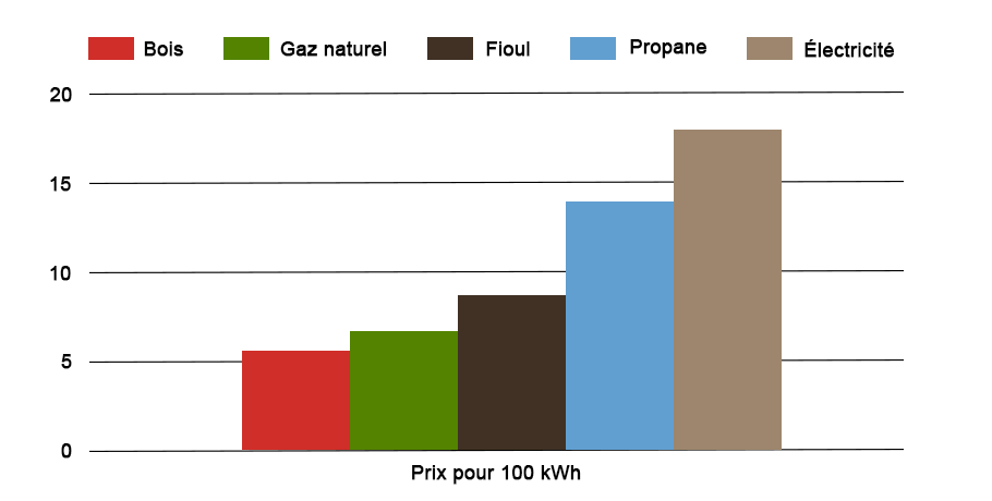 Prix des énergies en 2018