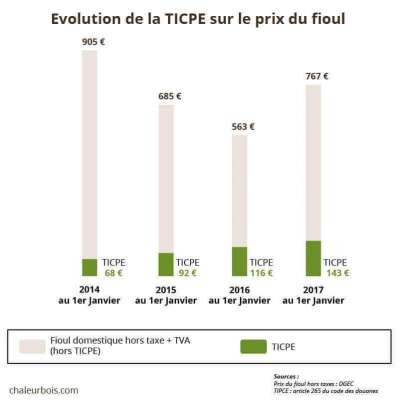 Le prix du fioul augmente en 2017